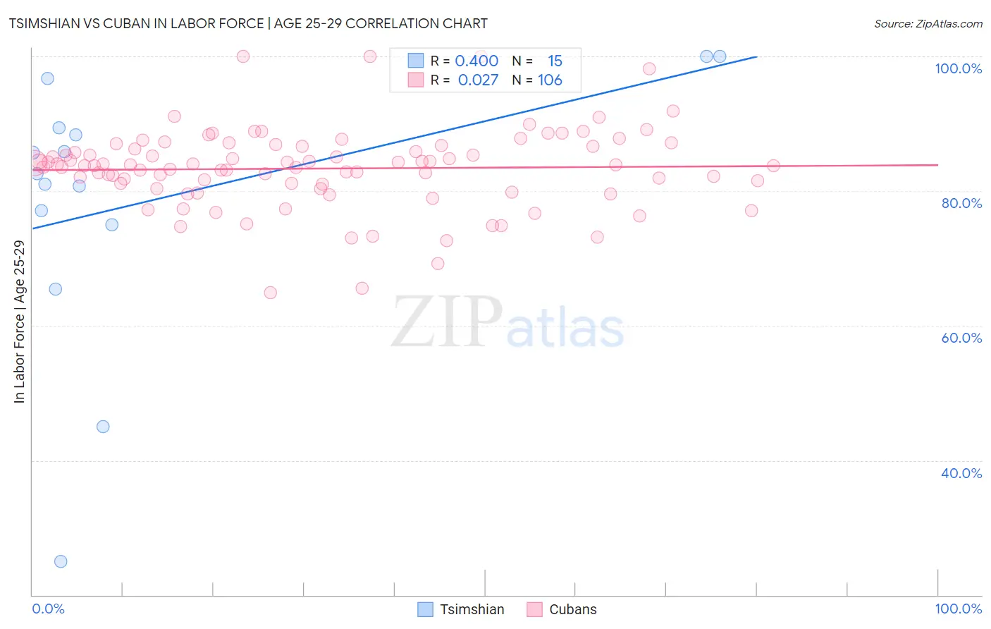 Tsimshian vs Cuban In Labor Force | Age 25-29