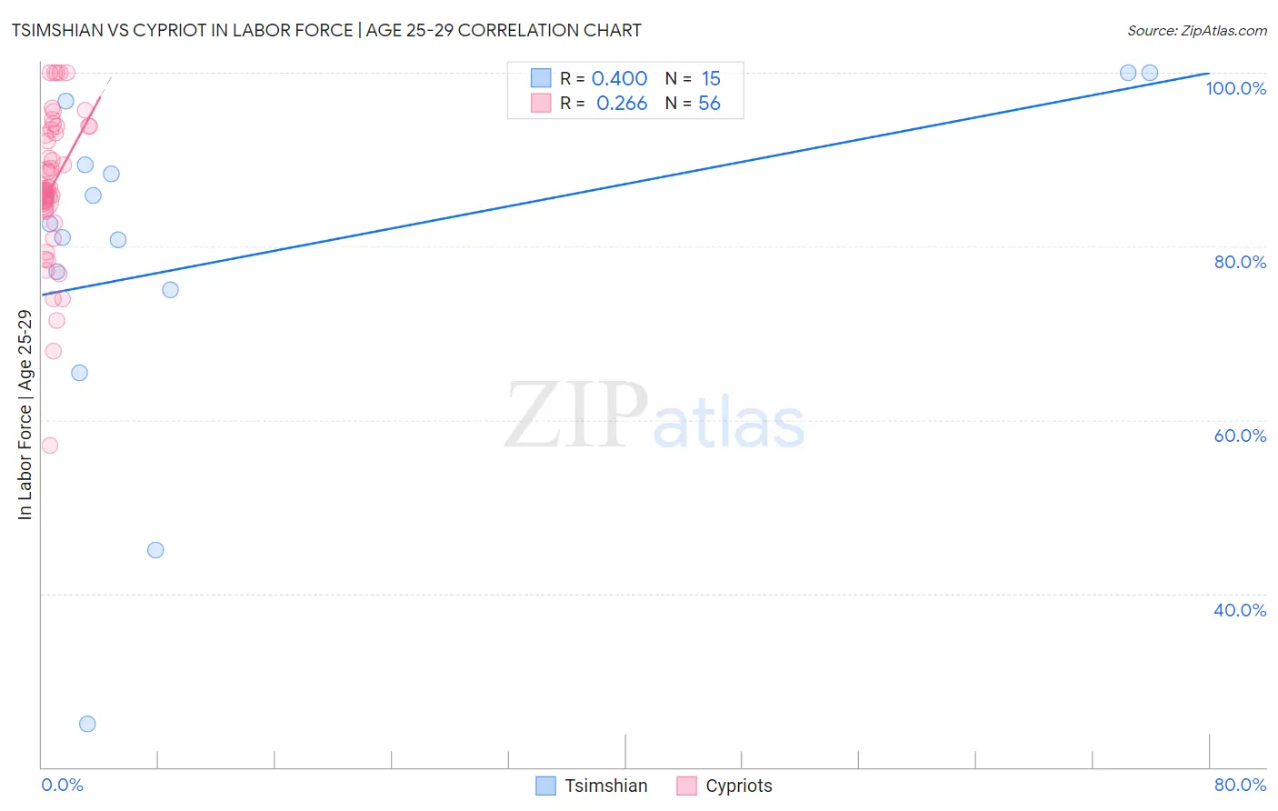 Tsimshian vs Cypriot In Labor Force | Age 25-29