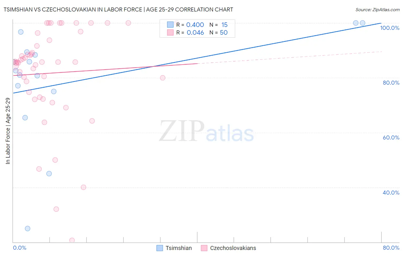 Tsimshian vs Czechoslovakian In Labor Force | Age 25-29