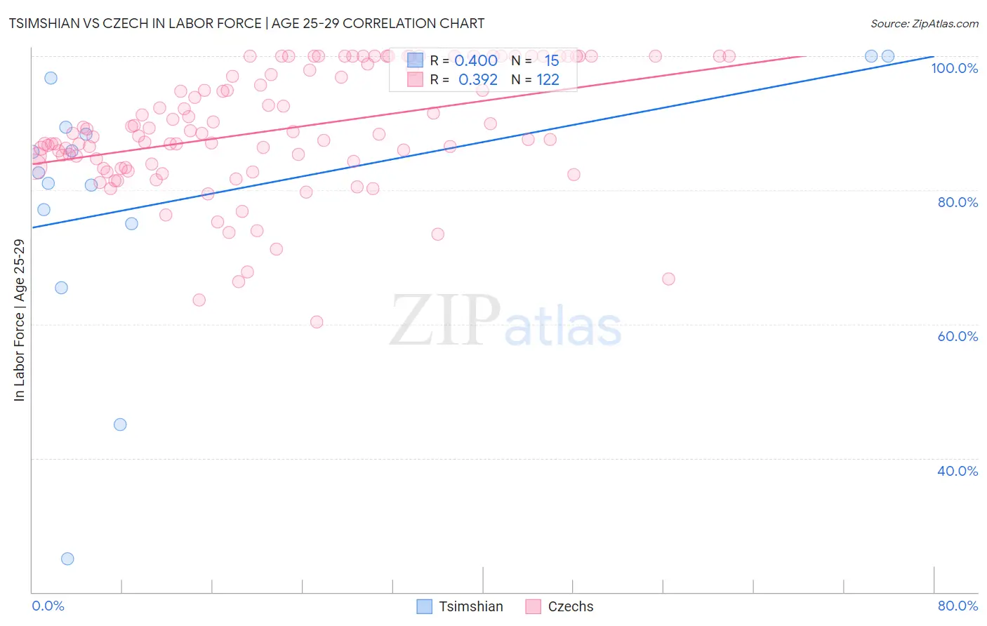 Tsimshian vs Czech In Labor Force | Age 25-29