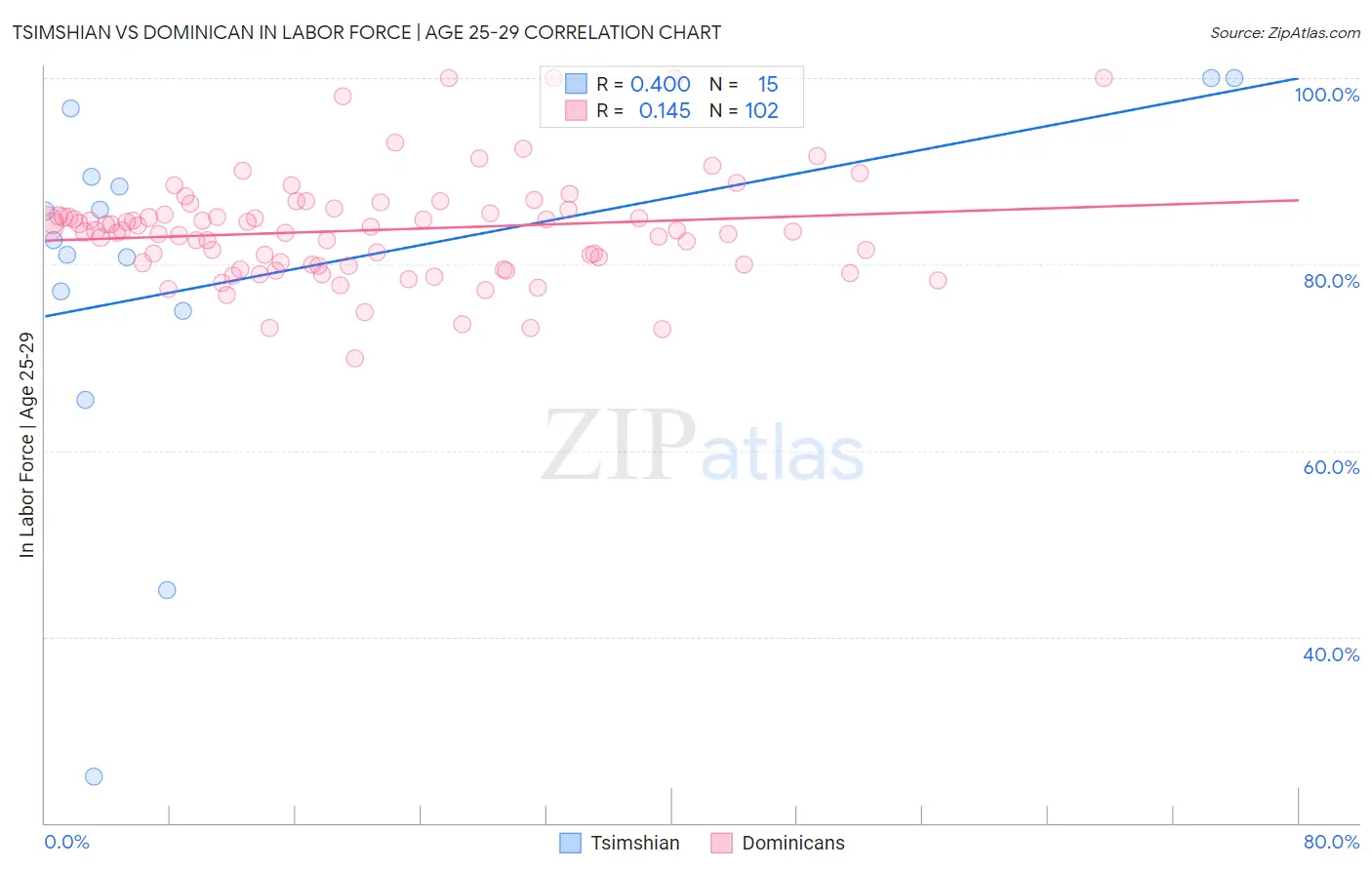 Tsimshian vs Dominican In Labor Force | Age 25-29