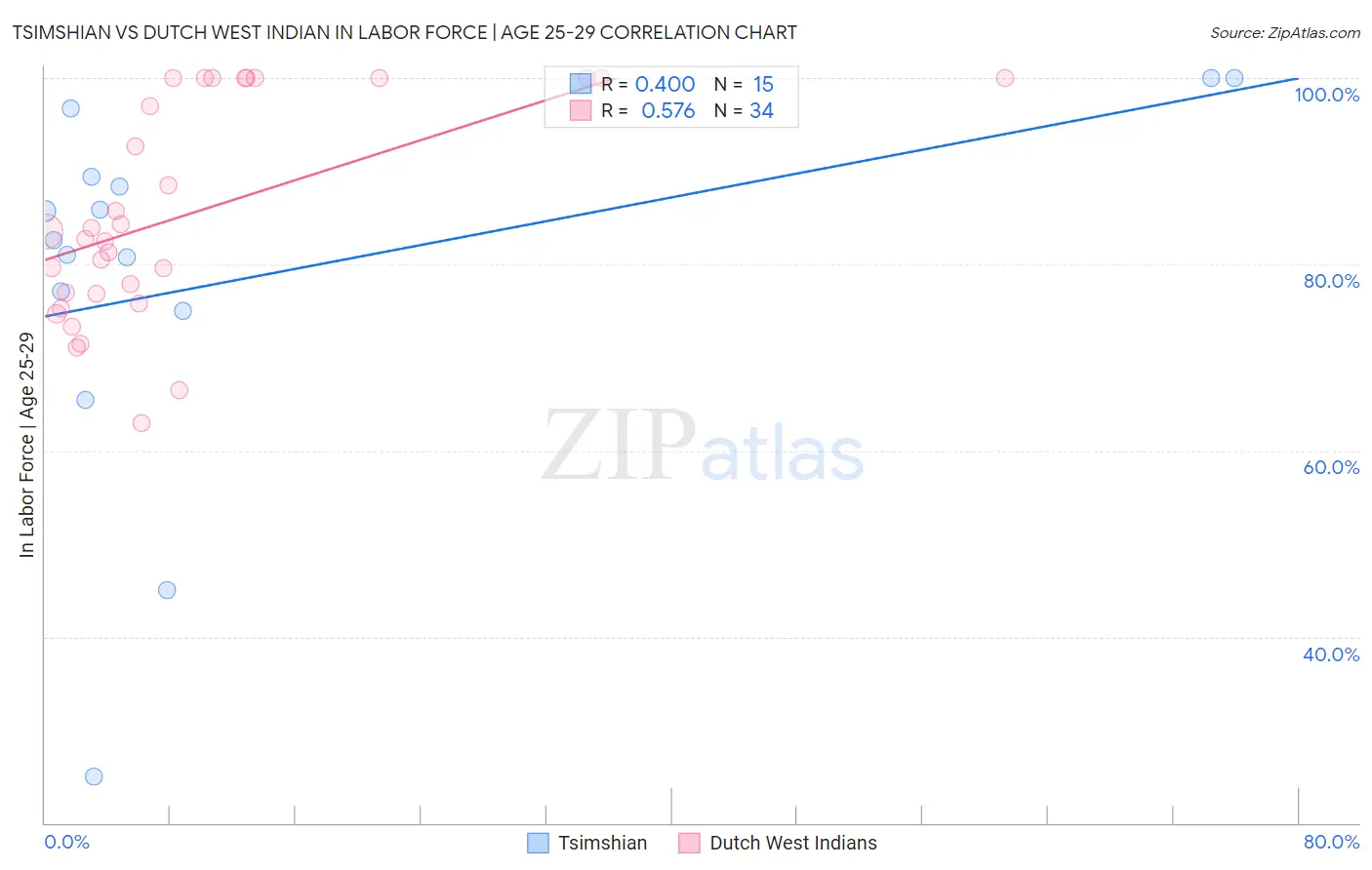 Tsimshian vs Dutch West Indian In Labor Force | Age 25-29