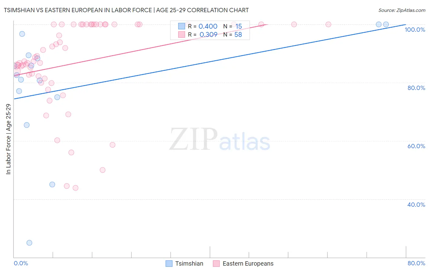 Tsimshian vs Eastern European In Labor Force | Age 25-29