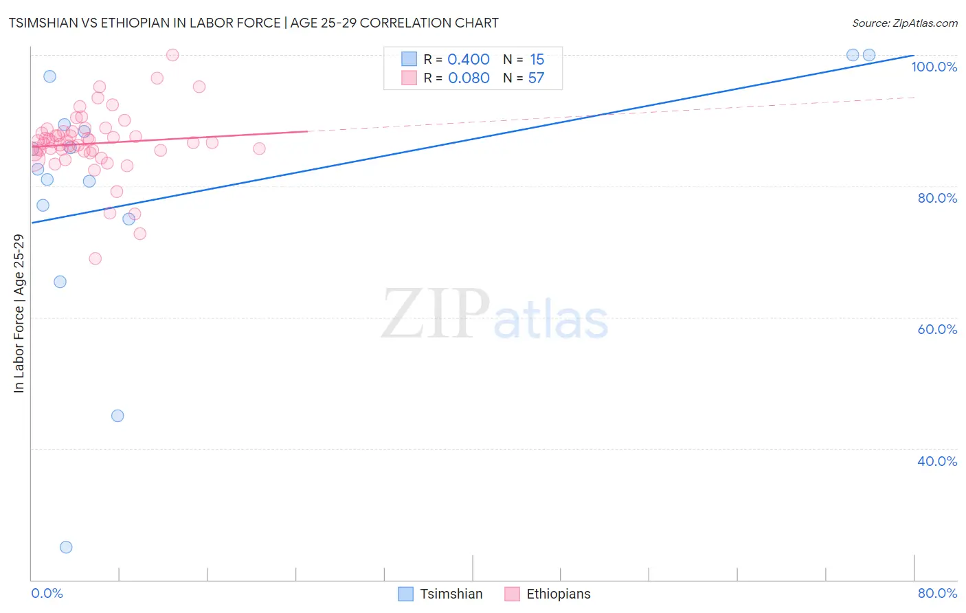 Tsimshian vs Ethiopian In Labor Force | Age 25-29