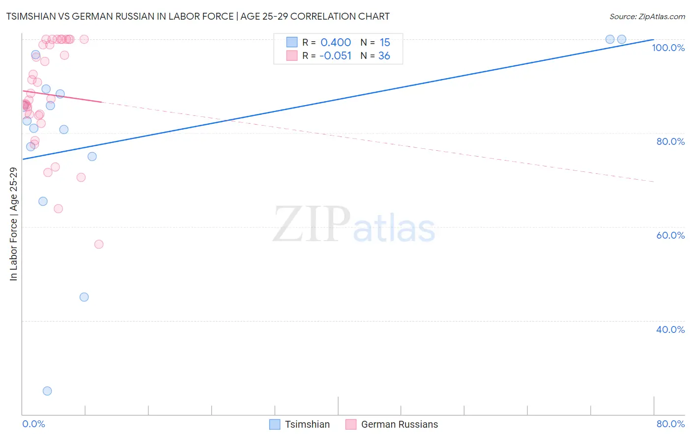 Tsimshian vs German Russian In Labor Force | Age 25-29