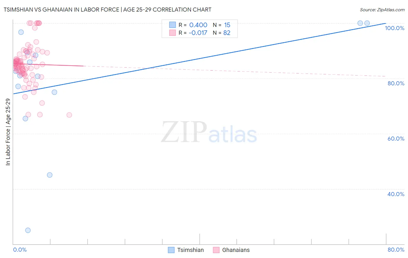 Tsimshian vs Ghanaian In Labor Force | Age 25-29