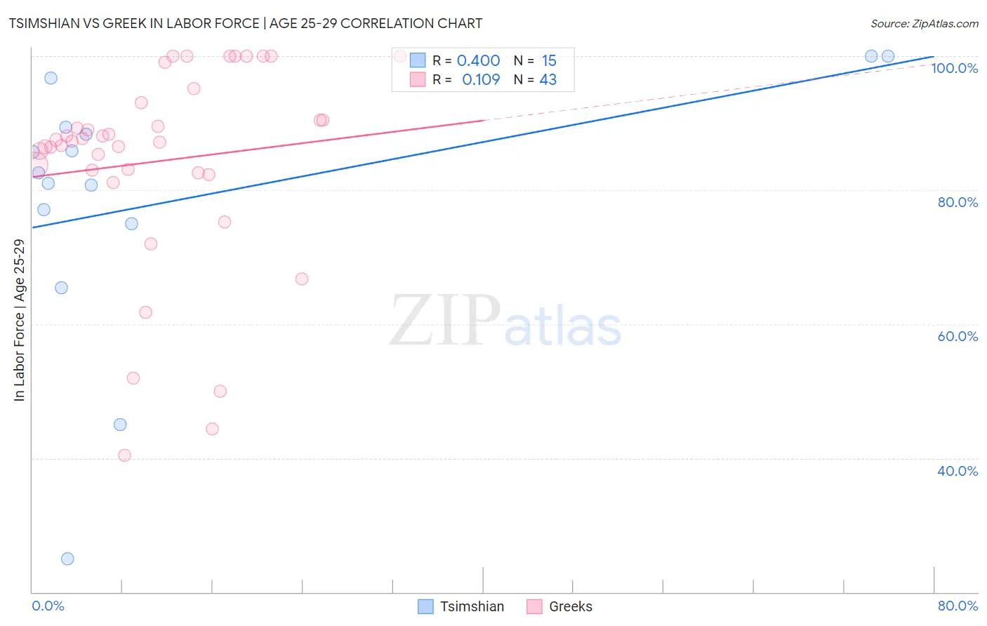Tsimshian vs Greek In Labor Force | Age 25-29