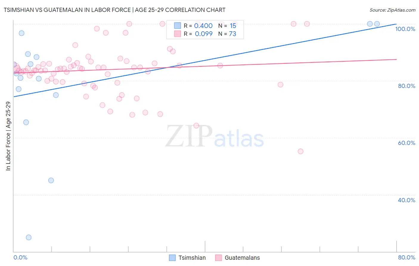 Tsimshian vs Guatemalan In Labor Force | Age 25-29