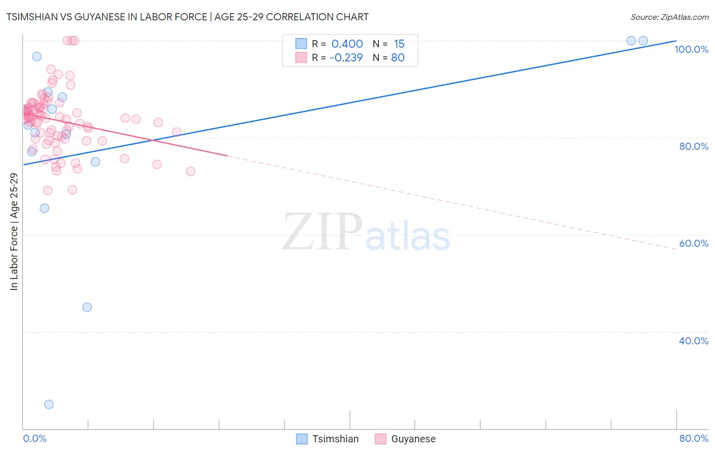 Tsimshian vs Guyanese In Labor Force | Age 25-29