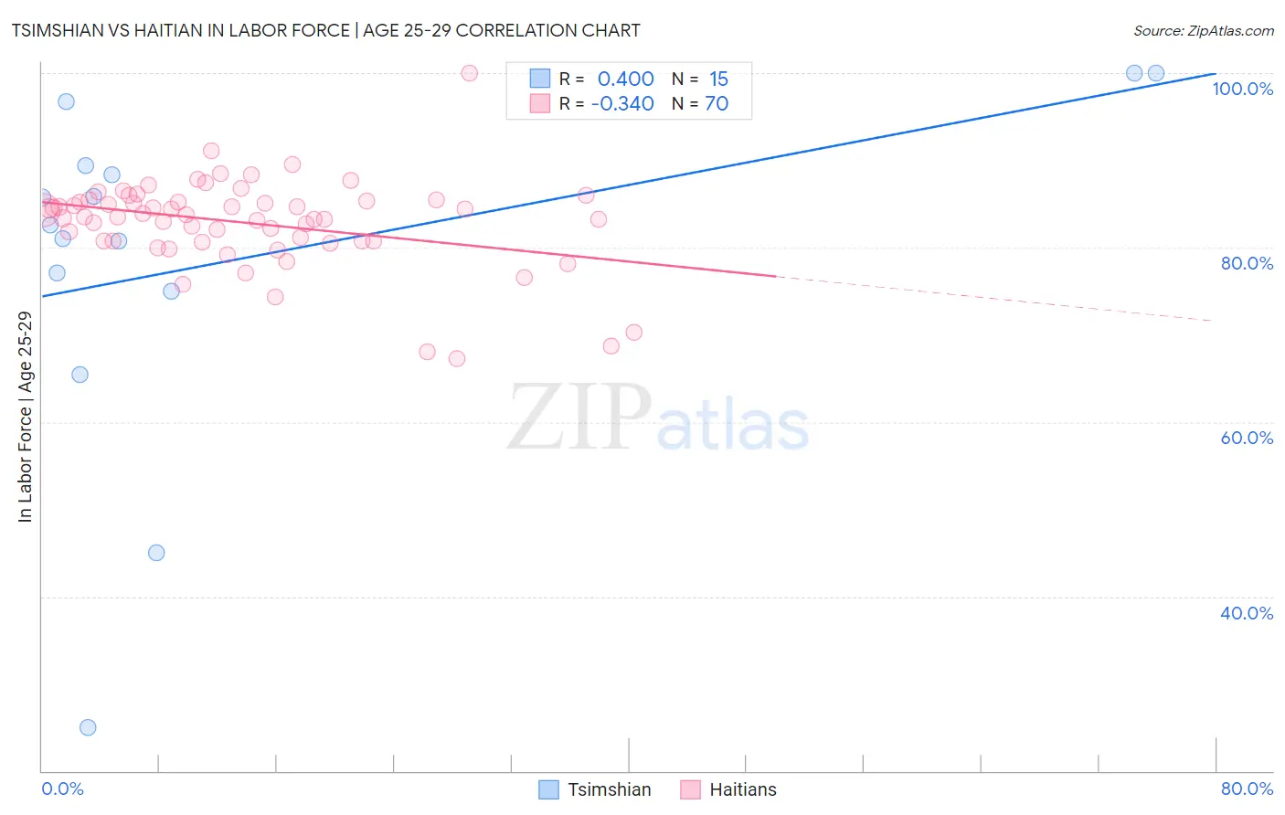 Tsimshian vs Haitian In Labor Force | Age 25-29