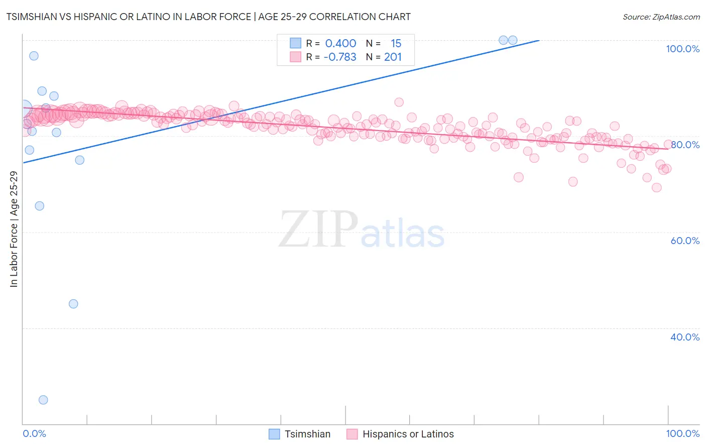 Tsimshian vs Hispanic or Latino In Labor Force | Age 25-29