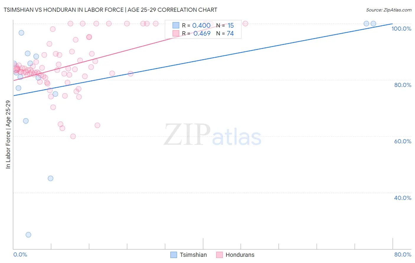 Tsimshian vs Honduran In Labor Force | Age 25-29