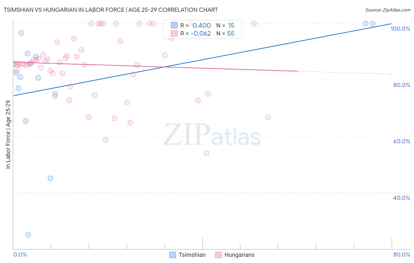 Tsimshian vs Hungarian In Labor Force | Age 25-29