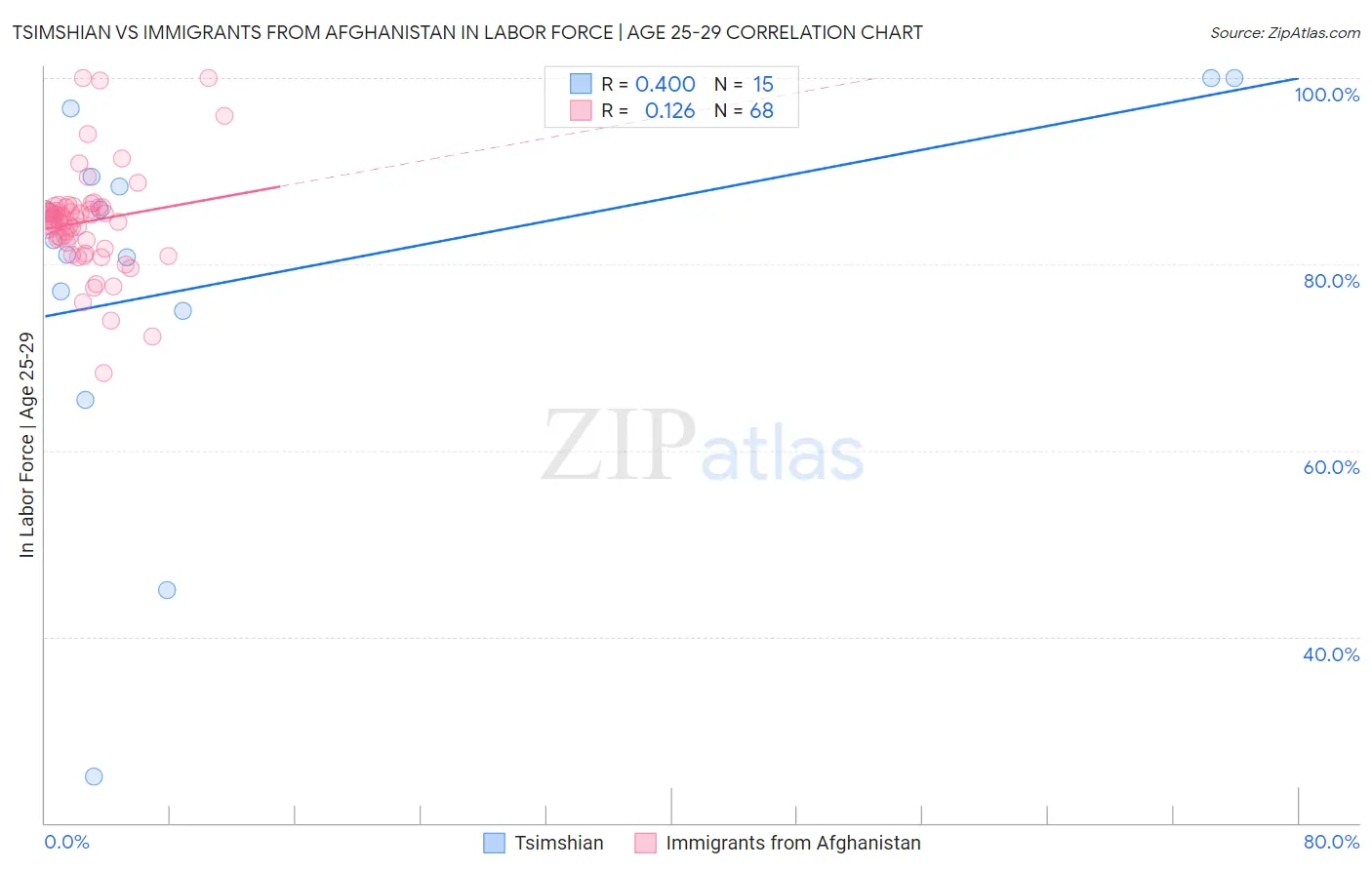 Tsimshian vs Immigrants from Afghanistan In Labor Force | Age 25-29