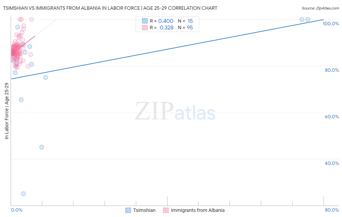 Tsimshian vs Immigrants from Albania In Labor Force | Age 25-29