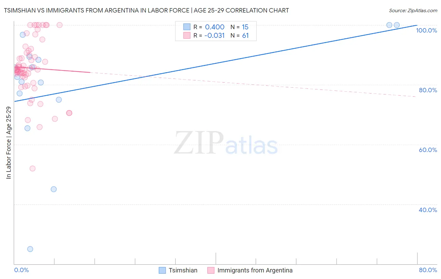 Tsimshian vs Immigrants from Argentina In Labor Force | Age 25-29