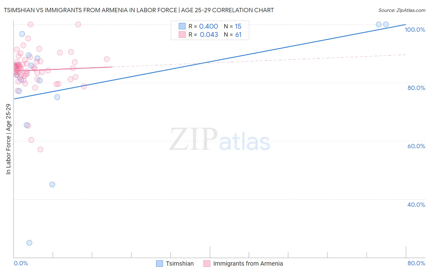 Tsimshian vs Immigrants from Armenia In Labor Force | Age 25-29