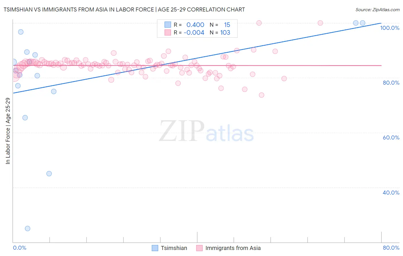 Tsimshian vs Immigrants from Asia In Labor Force | Age 25-29