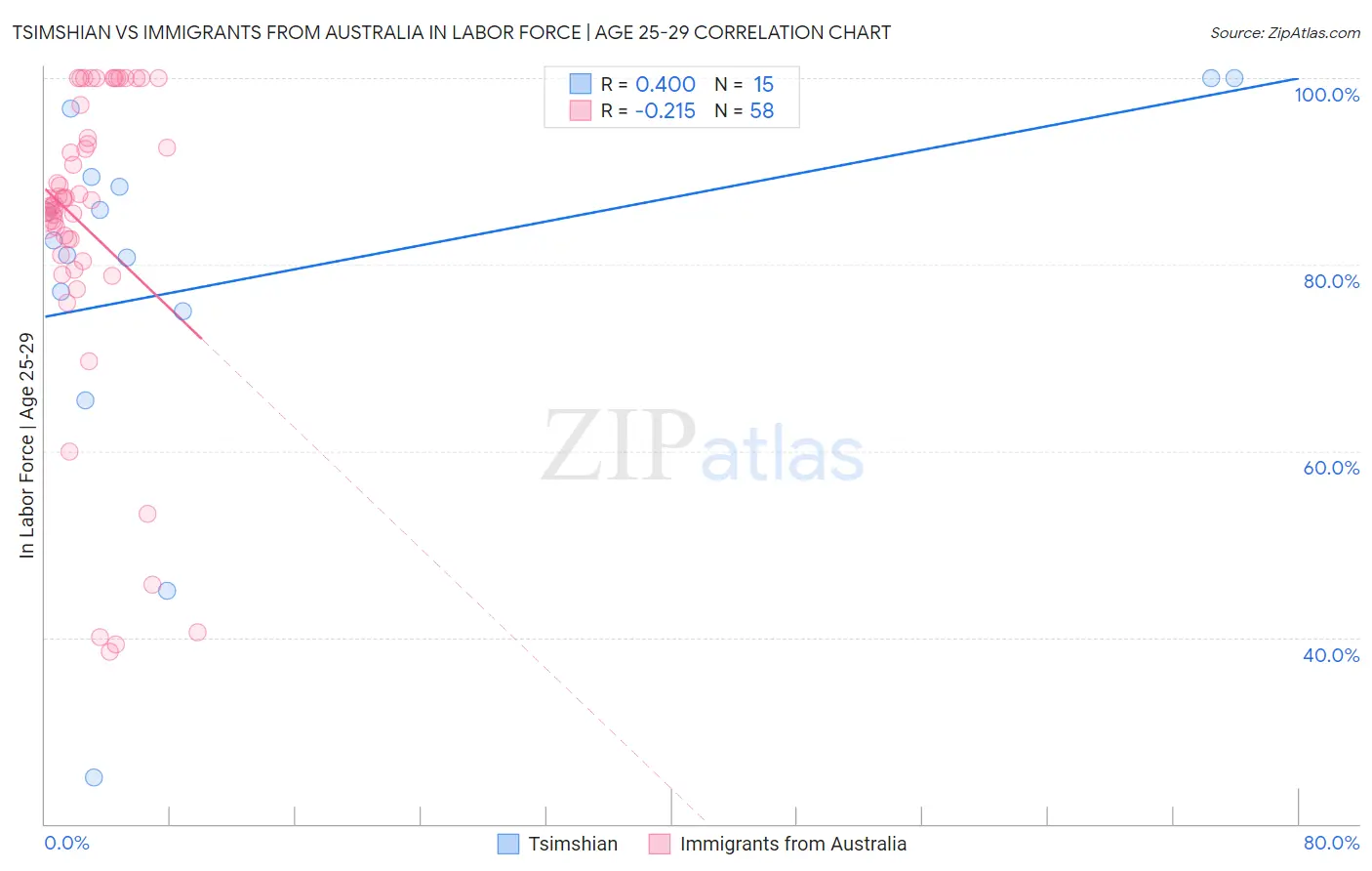 Tsimshian vs Immigrants from Australia In Labor Force | Age 25-29