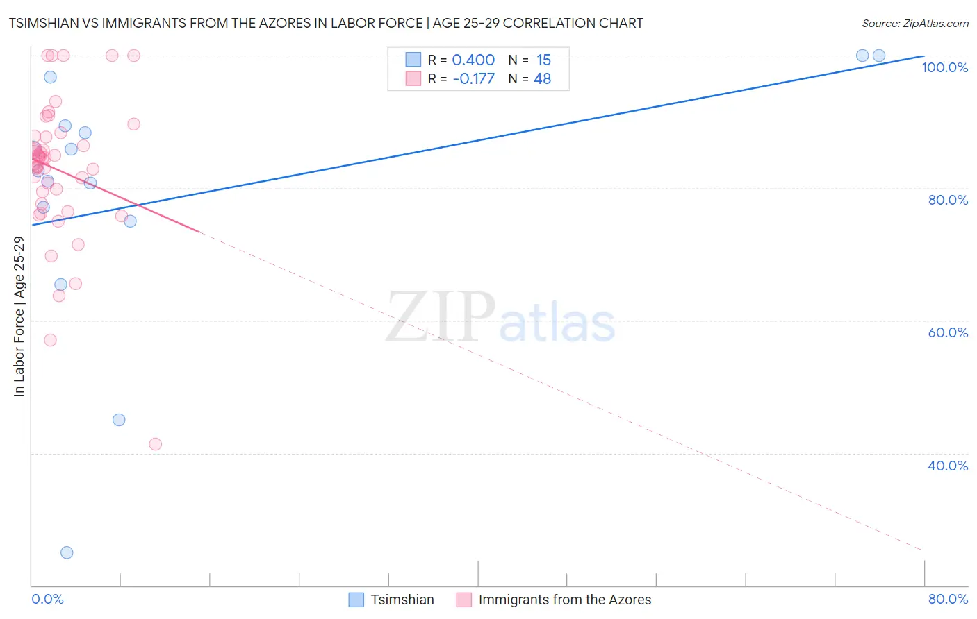 Tsimshian vs Immigrants from the Azores In Labor Force | Age 25-29