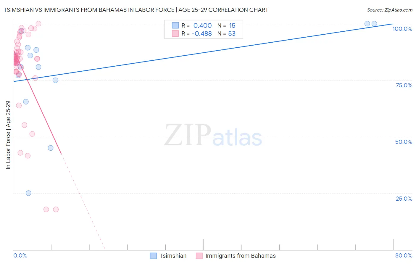 Tsimshian vs Immigrants from Bahamas In Labor Force | Age 25-29