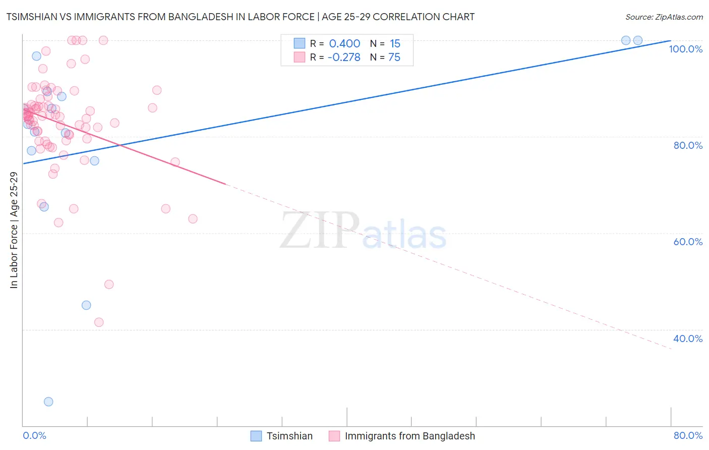 Tsimshian vs Immigrants from Bangladesh In Labor Force | Age 25-29