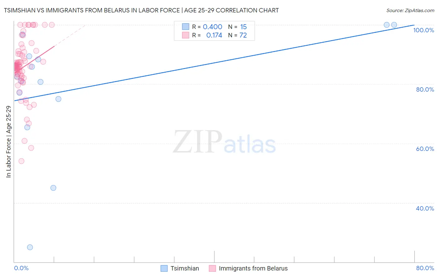 Tsimshian vs Immigrants from Belarus In Labor Force | Age 25-29