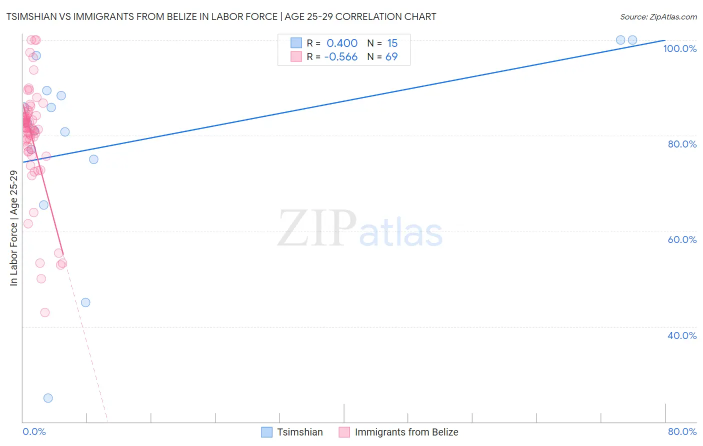 Tsimshian vs Immigrants from Belize In Labor Force | Age 25-29