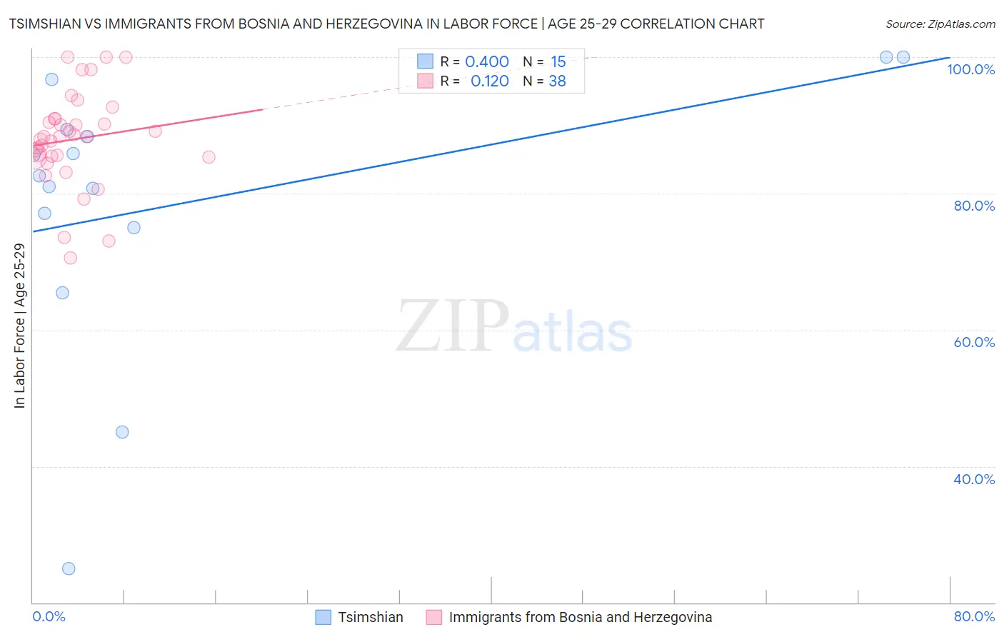 Tsimshian vs Immigrants from Bosnia and Herzegovina In Labor Force | Age 25-29