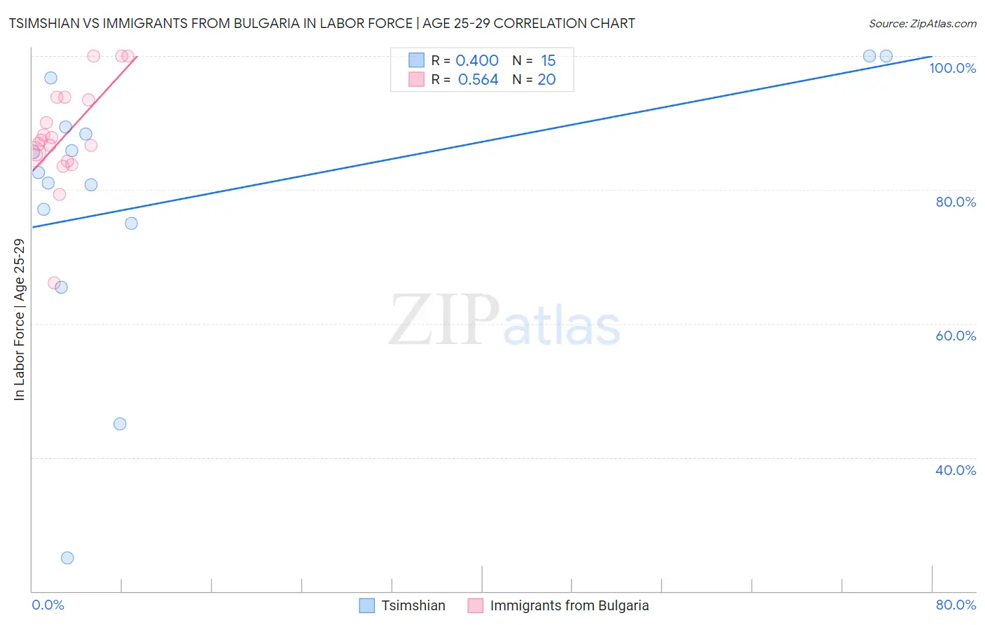 Tsimshian vs Immigrants from Bulgaria In Labor Force | Age 25-29
