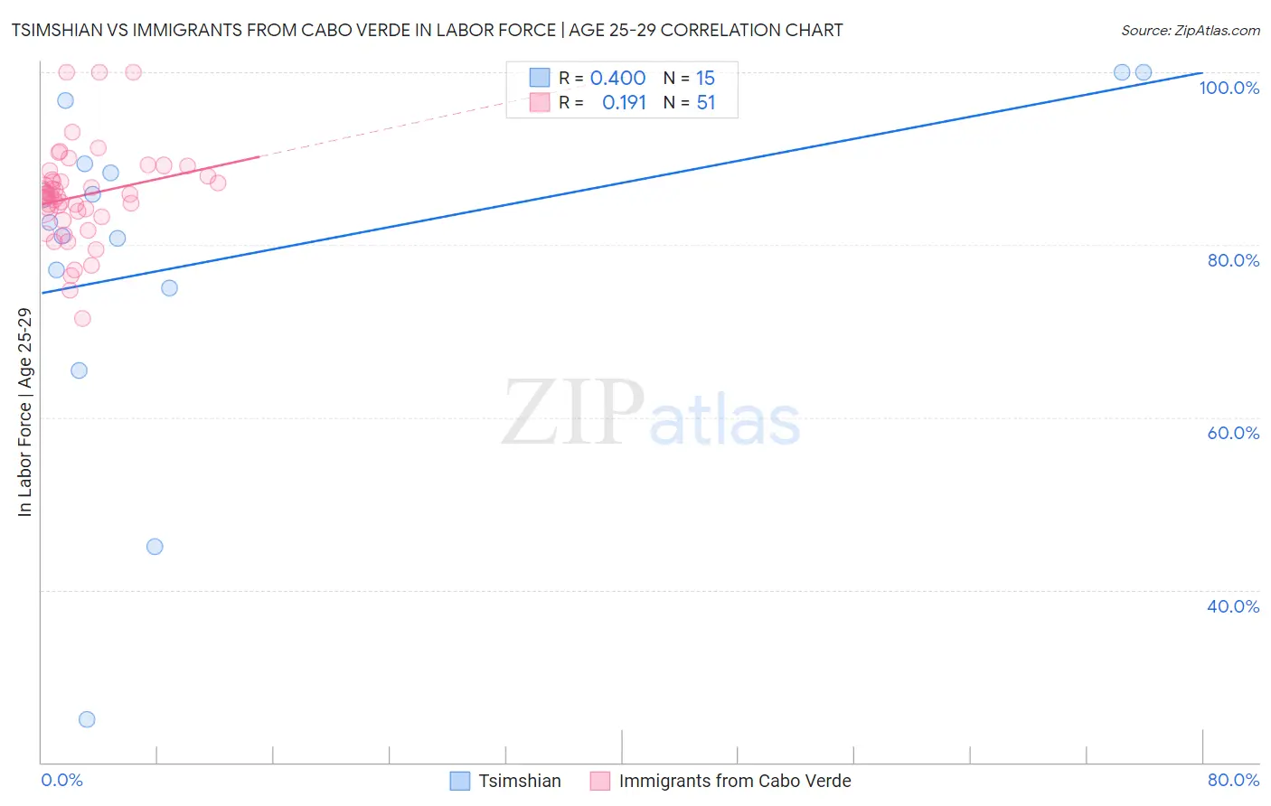 Tsimshian vs Immigrants from Cabo Verde In Labor Force | Age 25-29