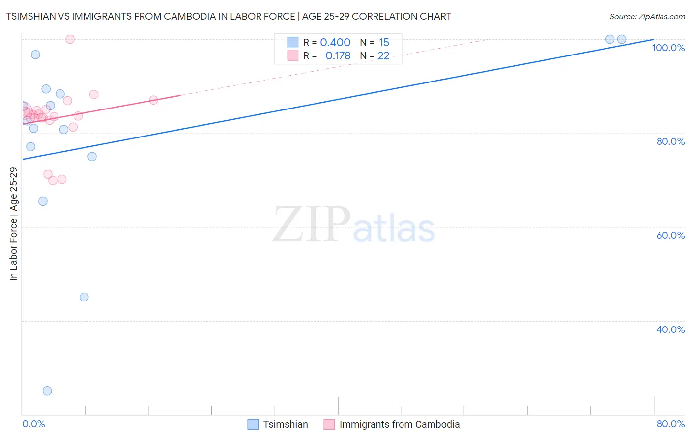 Tsimshian vs Immigrants from Cambodia In Labor Force | Age 25-29