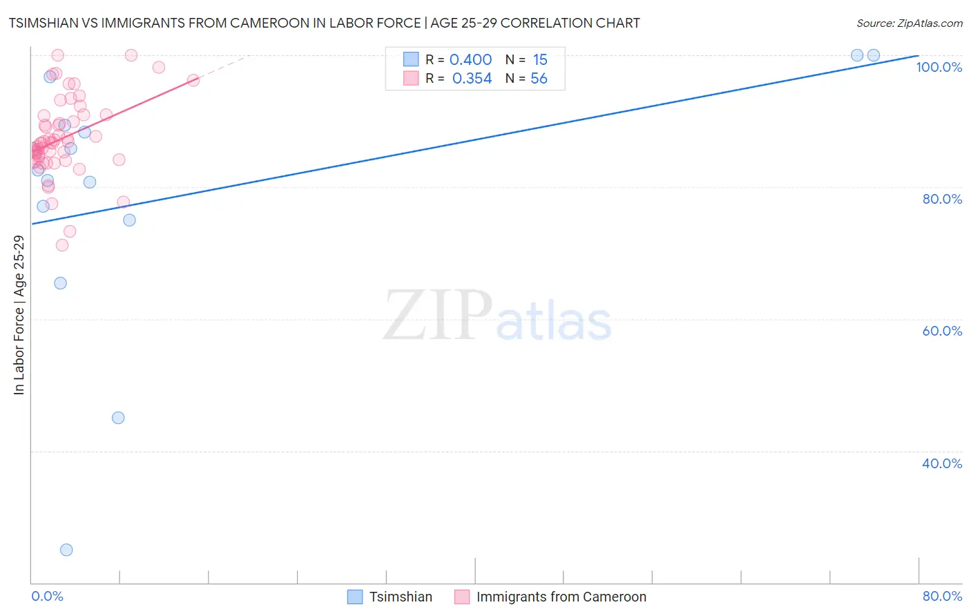 Tsimshian vs Immigrants from Cameroon In Labor Force | Age 25-29