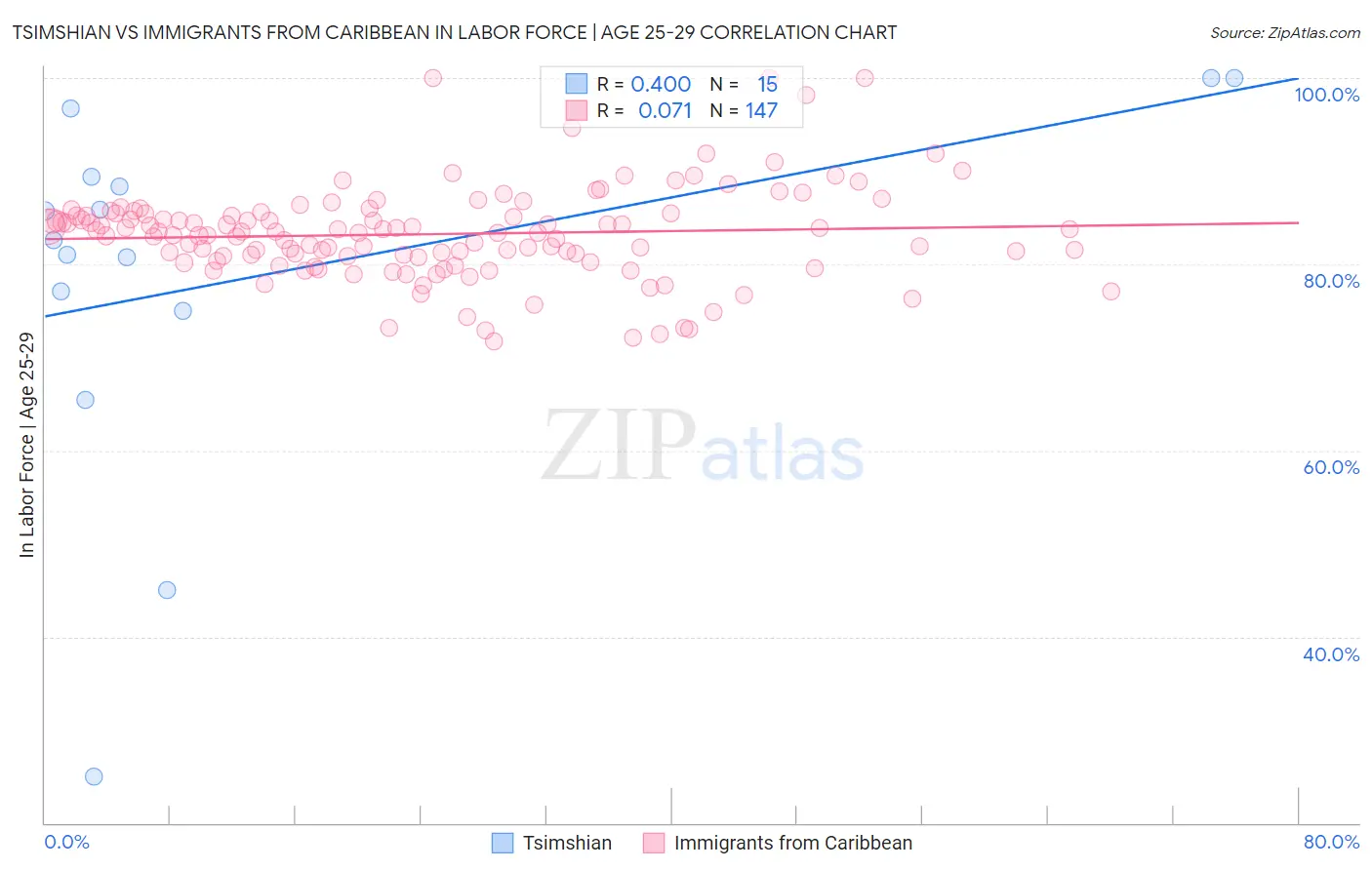 Tsimshian vs Immigrants from Caribbean In Labor Force | Age 25-29