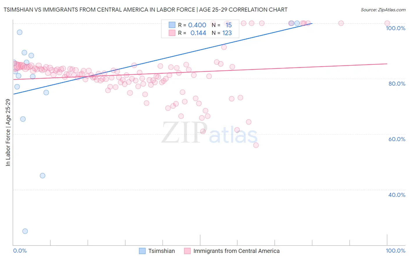 Tsimshian vs Immigrants from Central America In Labor Force | Age 25-29