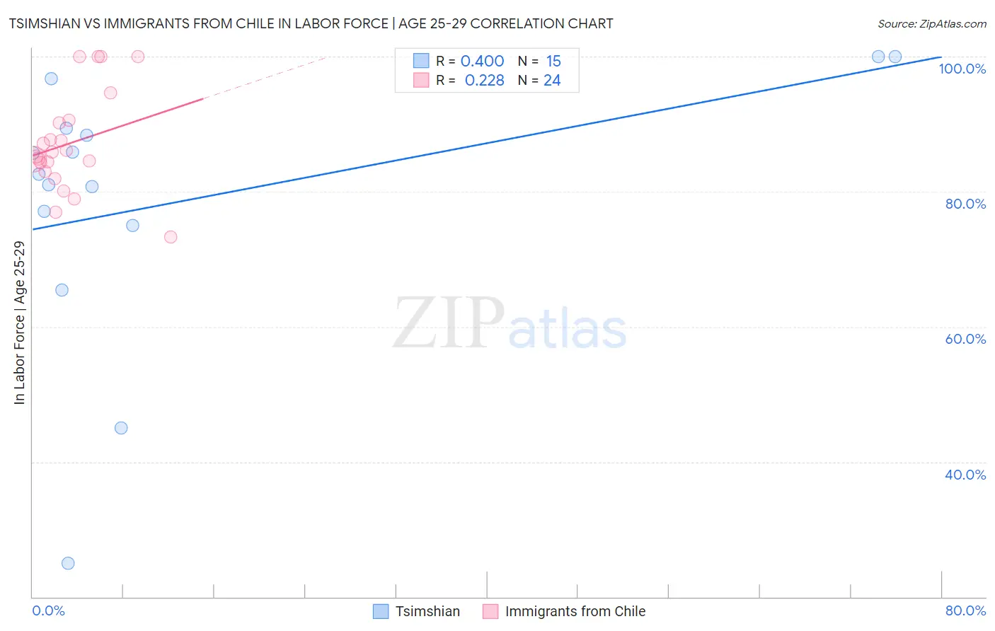 Tsimshian vs Immigrants from Chile In Labor Force | Age 25-29