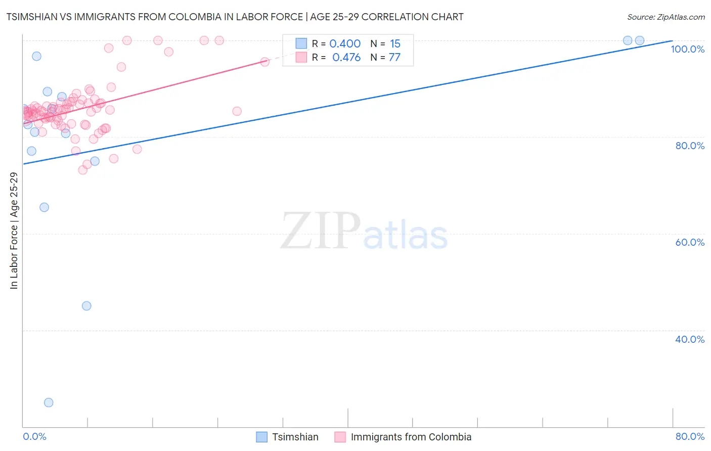 Tsimshian vs Immigrants from Colombia In Labor Force | Age 25-29