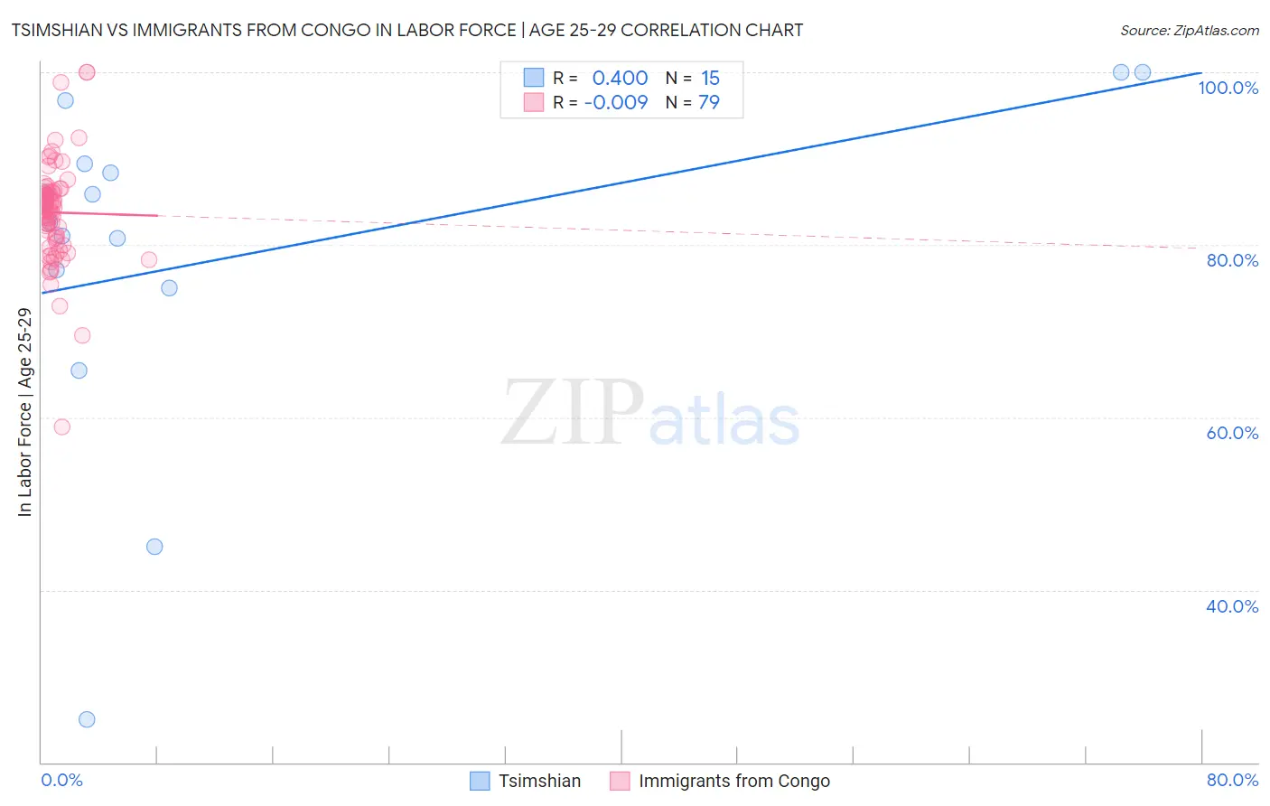 Tsimshian vs Immigrants from Congo In Labor Force | Age 25-29