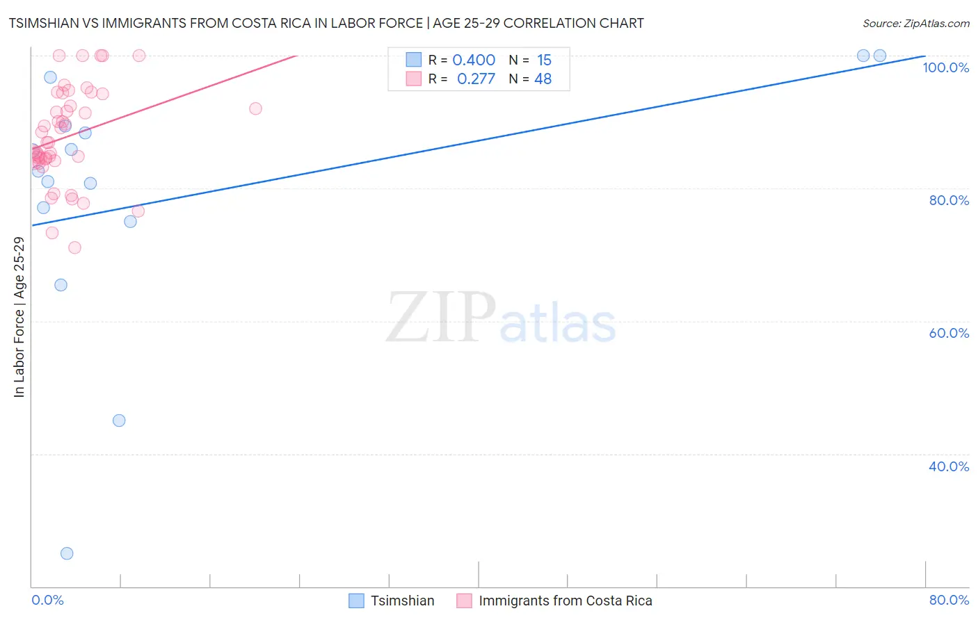 Tsimshian vs Immigrants from Costa Rica In Labor Force | Age 25-29
