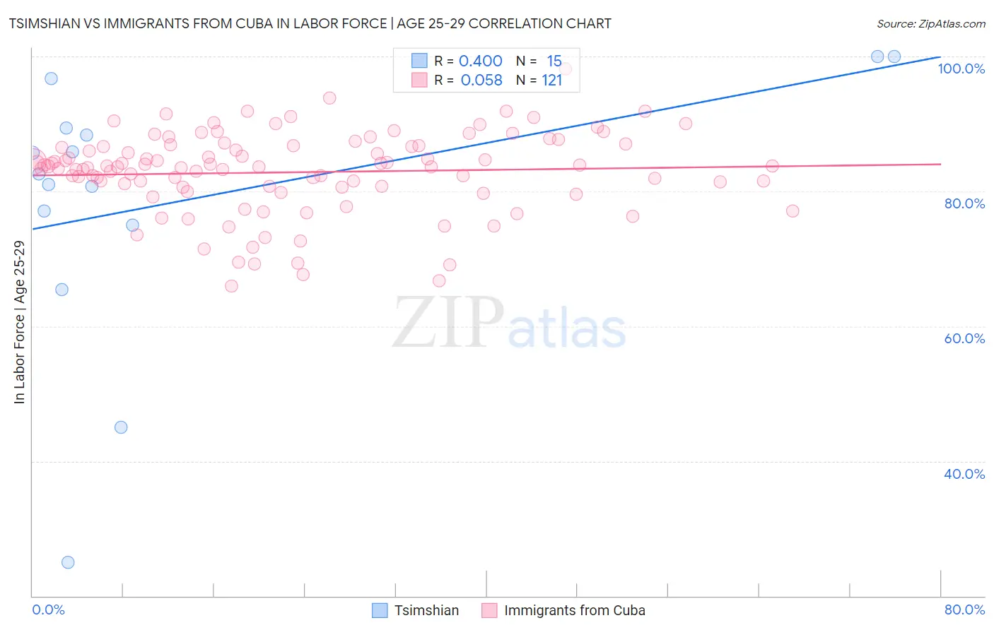 Tsimshian vs Immigrants from Cuba In Labor Force | Age 25-29