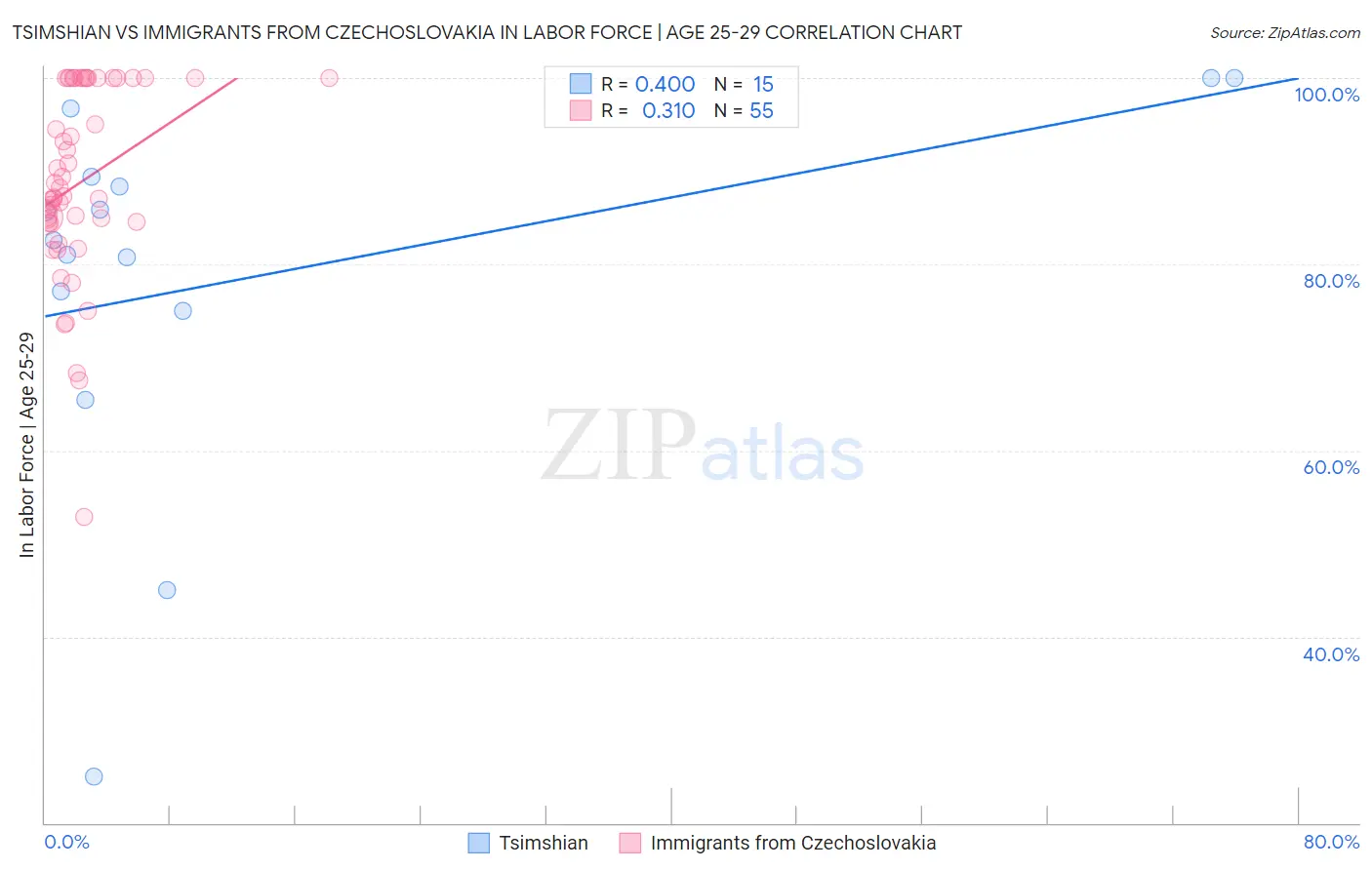 Tsimshian vs Immigrants from Czechoslovakia In Labor Force | Age 25-29