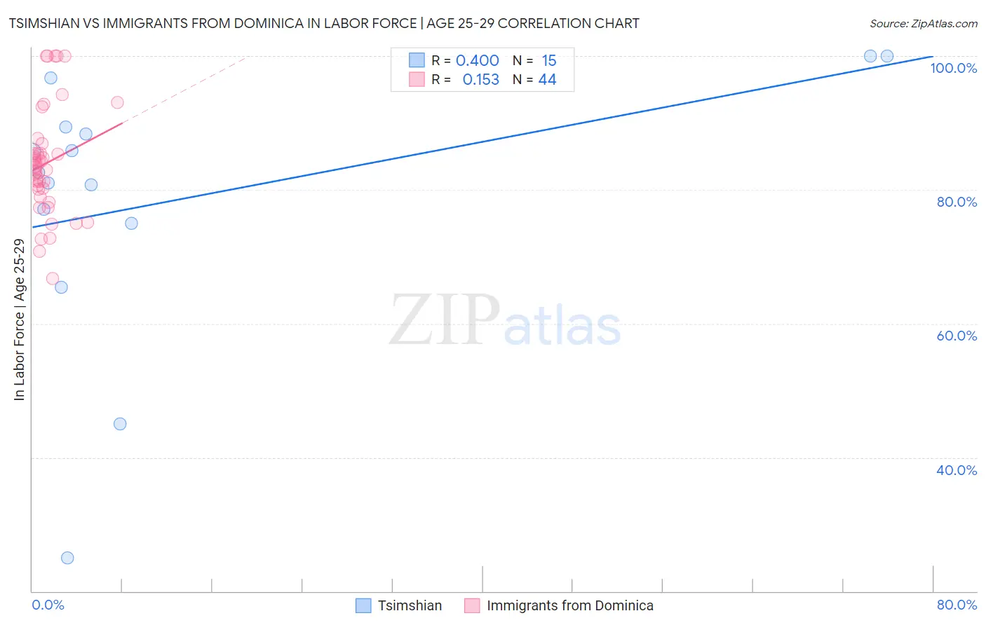 Tsimshian vs Immigrants from Dominica In Labor Force | Age 25-29