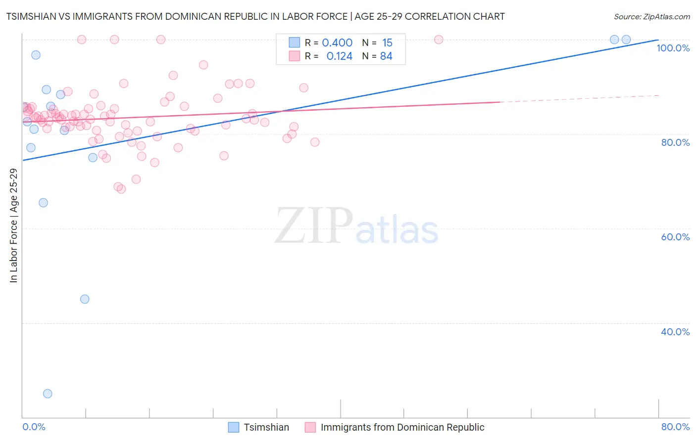 Tsimshian vs Immigrants from Dominican Republic In Labor Force | Age 25-29