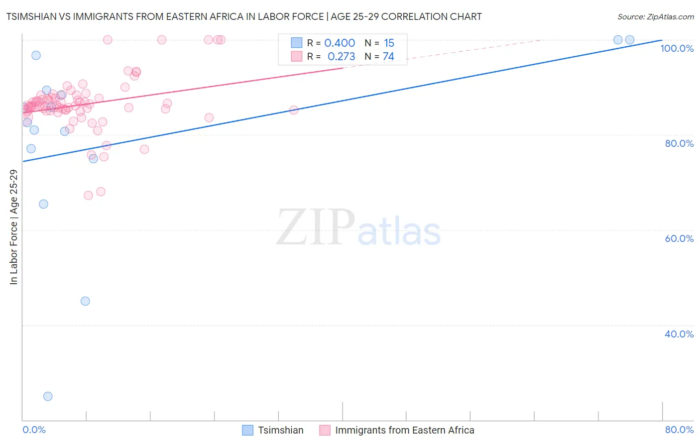 Tsimshian vs Immigrants from Eastern Africa In Labor Force | Age 25-29