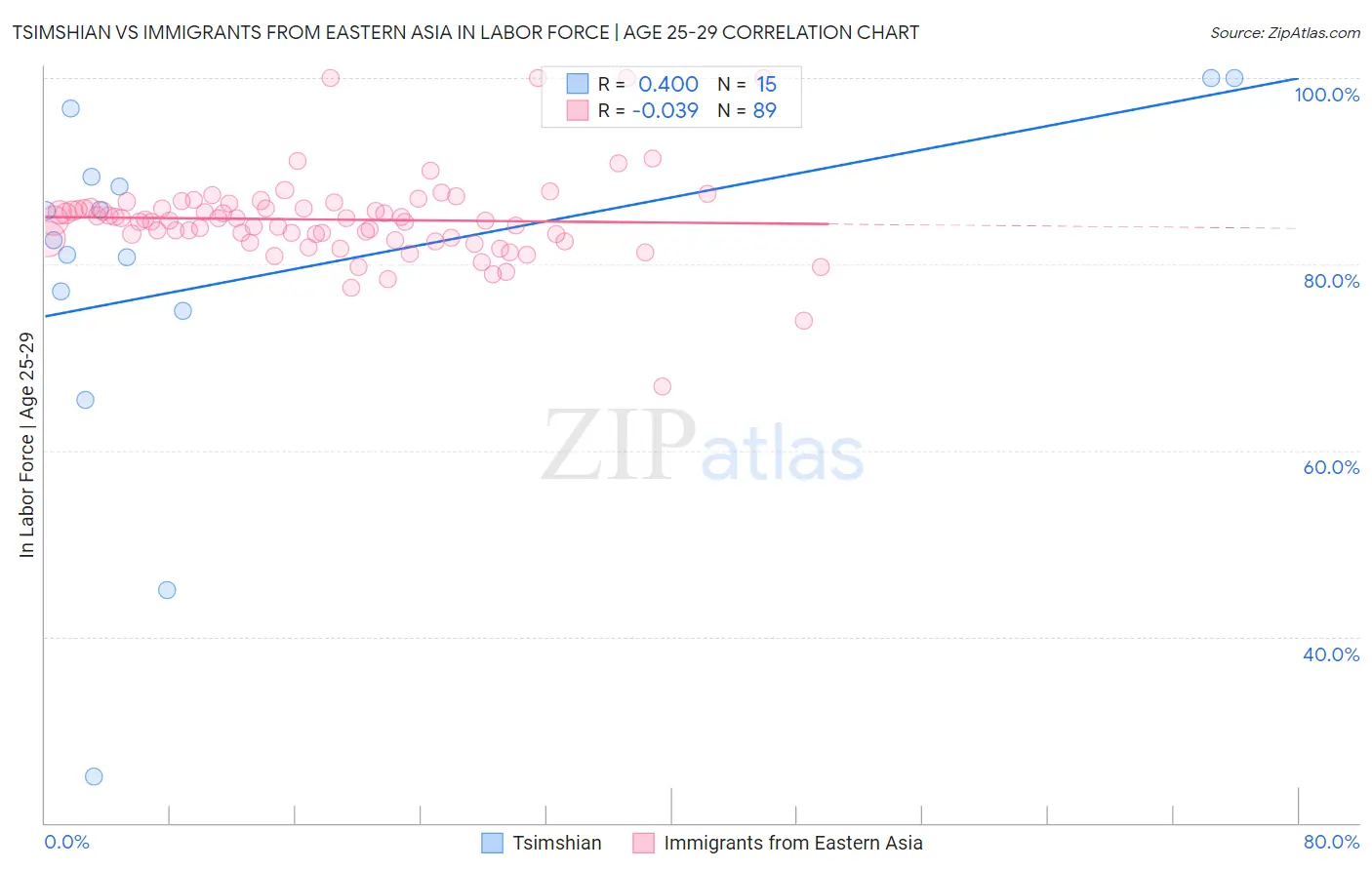 Tsimshian vs Immigrants from Eastern Asia In Labor Force | Age 25-29