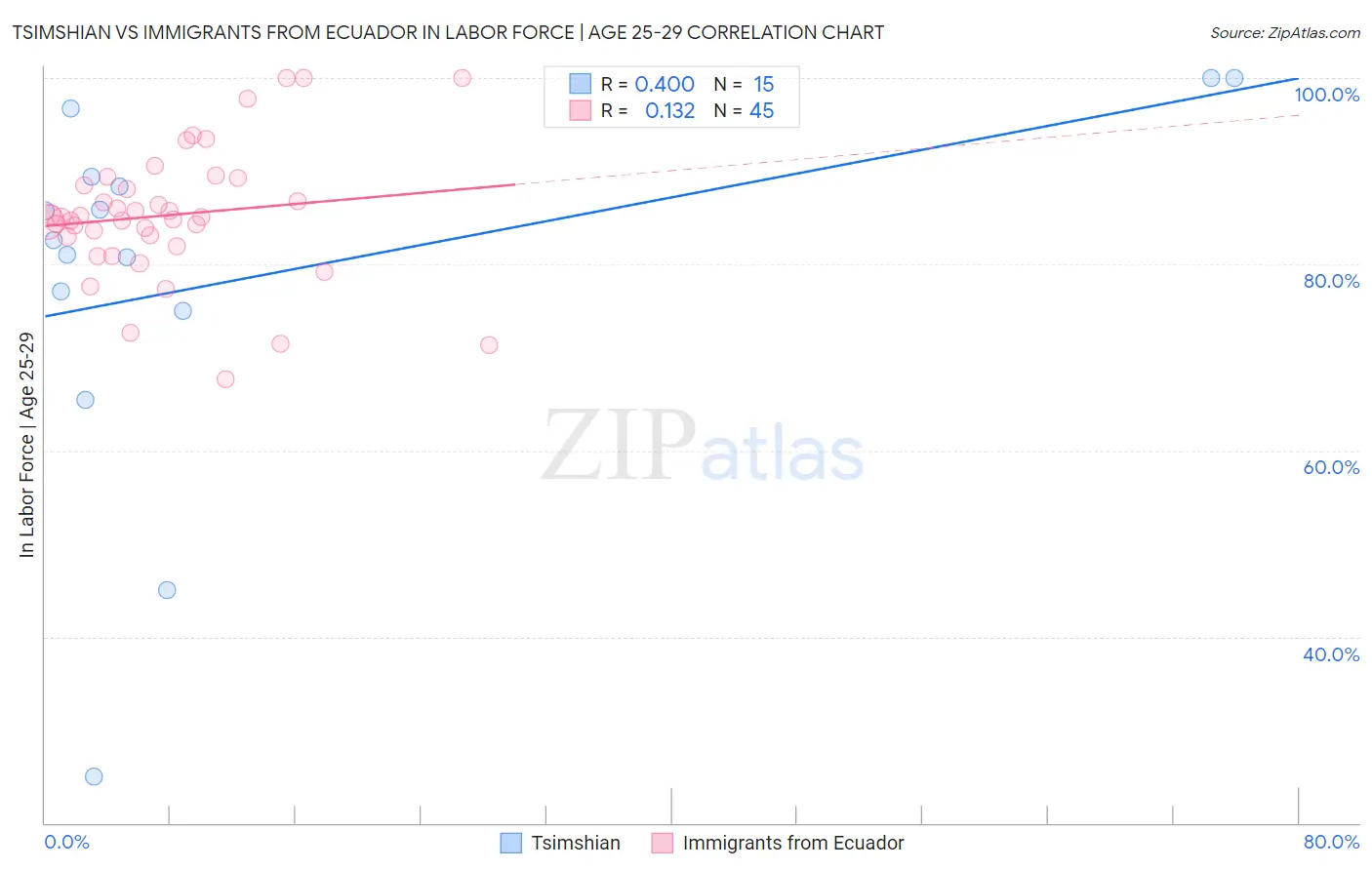 Tsimshian vs Immigrants from Ecuador In Labor Force | Age 25-29