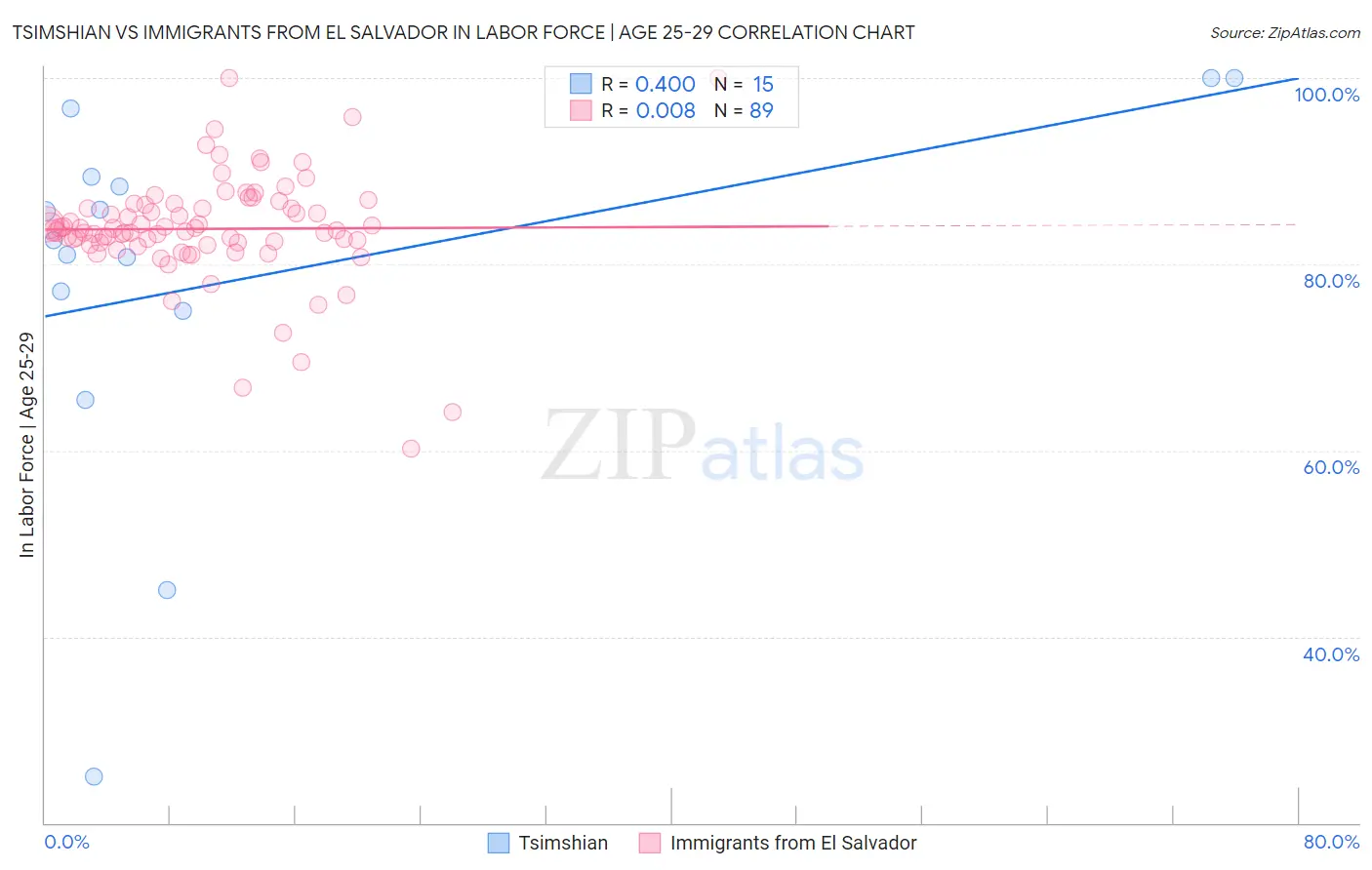 Tsimshian vs Immigrants from El Salvador In Labor Force | Age 25-29