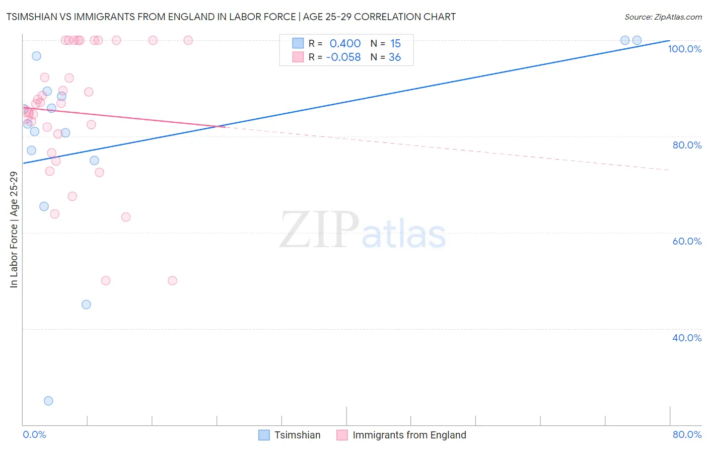 Tsimshian vs Immigrants from England In Labor Force | Age 25-29