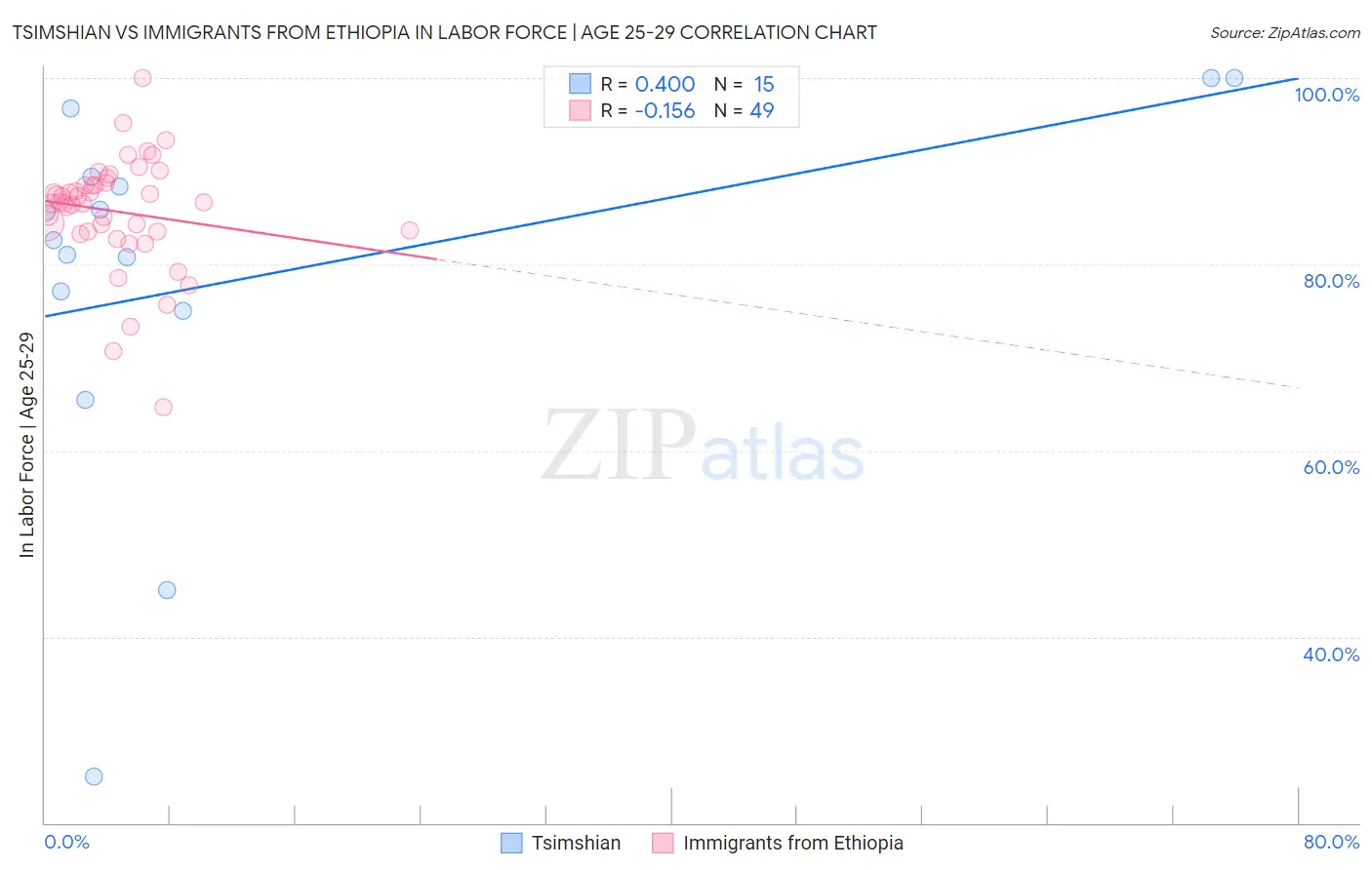 Tsimshian vs Immigrants from Ethiopia In Labor Force | Age 25-29