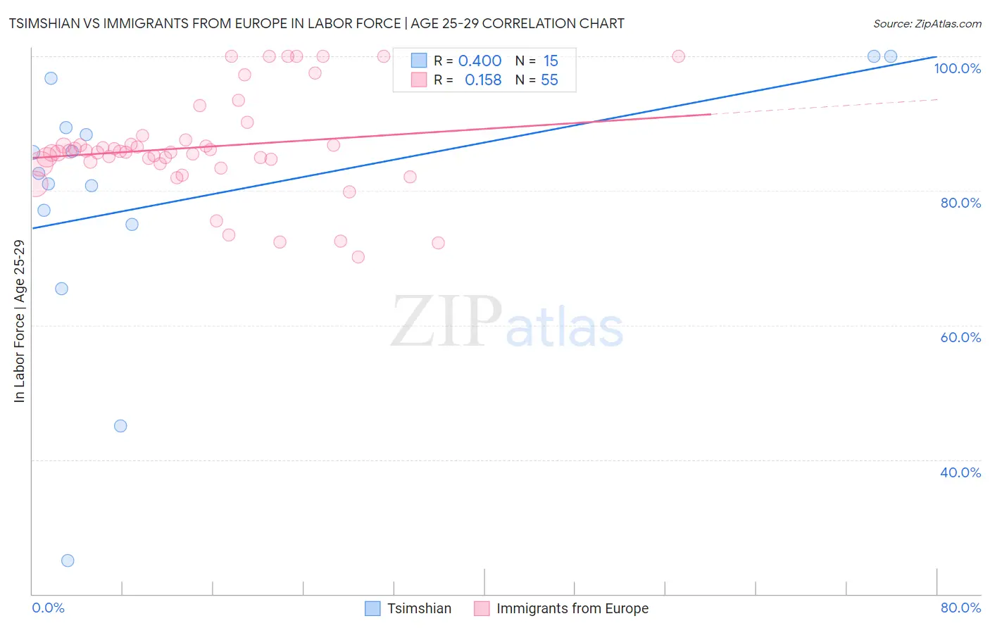 Tsimshian vs Immigrants from Europe In Labor Force | Age 25-29